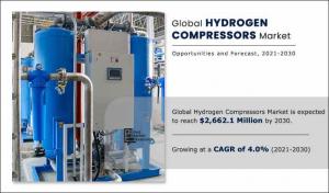 Hydrogen Compressor Market Growth