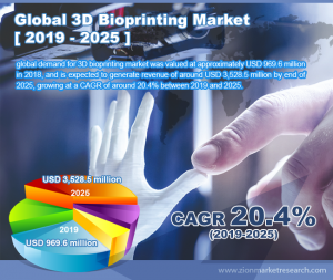 Global 3D Bioprinting Market