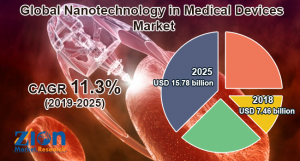 Global Nanotechnology in Medical Devices Market