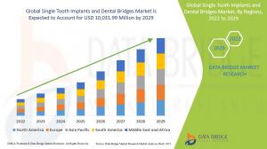 Single Tooth Implants and Dental Bridges Market