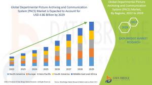 Departmental Picture Archiving and Communication System (PACS) Market-2022
