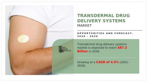 Transdermal Drug Delivery Systems Market Growth