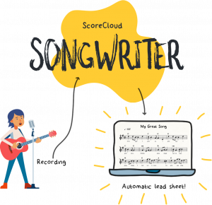 Illustration of a songwriter with guitar singing into microphone and seeing her music notated as a lead sheet with ScoreCloud Songwriter