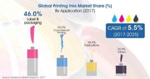 Printing Inks Market