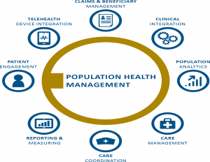 Population Health Management Market Overview