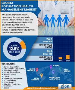 Global Population Health Management Market Size Analysis