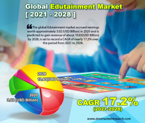 Edutainment Market size