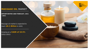 Massage Oil Market Predicted to Grow At a CAGR of 10.5% and Surpass USD 8.1 Billion by 2031