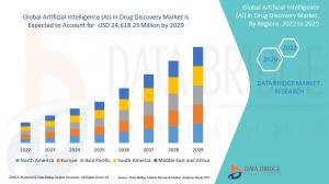 Global Artificial Intelligence (AI) in Drug Discovery Market 2022