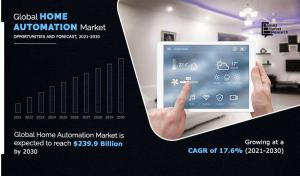 Home Automation Market Share