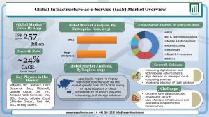 infrastructure-as-a-service (IaaS) market
