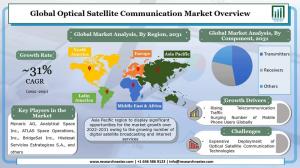 Optical Satellite Communication Market