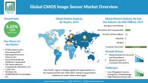 CMOS Image Sensor Market