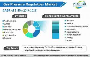 Gas Pressure Regulator Market