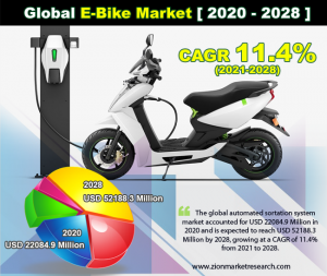 E-Bike Market size