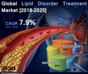 Global Lipid Disorder Treatment Market
