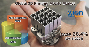 3D Printing Metals Market