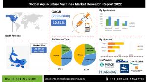 Global Aquaculture Vaccines Market  info