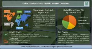 Cardiovascular Device Market