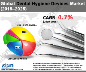 Global Dental Hygiene Market