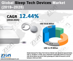 Global Sleep Tech Devices Market