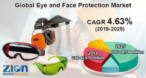 Eye and Face Protection Market