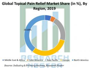 Topical Pain Relief Market