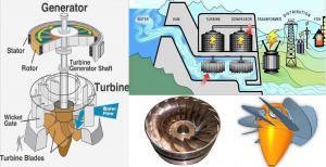 Water Turbine Market growth