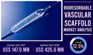 BioresorbableVascular Scaffold Market