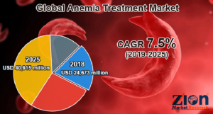 Anemia Treatment Market Size