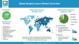 Surgical Lasers Market
