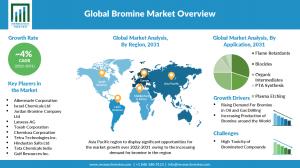 Bromine Market