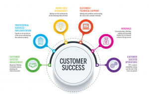 Customer Success Management Market