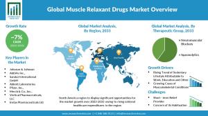 Muscle Relaxant Drugs Market