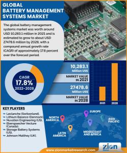 Global Battery Management Systems Market Size Analysis