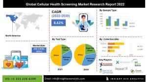 Cellular Health Screening market info