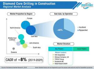 Diamond Core Drilling In Construction Market