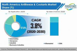 North America Antifreeze And Coolants Market