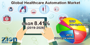 Healthcare Automation Market