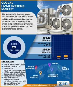 Global HVAC Systems Market Size Analysis