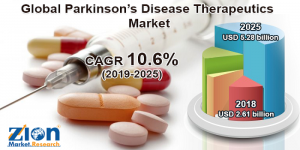 Parkinson’s Disease Therapeutics Market