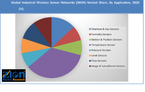Global Industrial Wireless Sensor Networks (IWSN) Market Share by Application