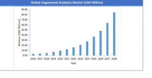 Global Augmented Analytics Market ( USD Million )