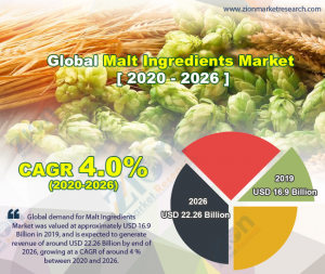 Global Malt Ingredients Market