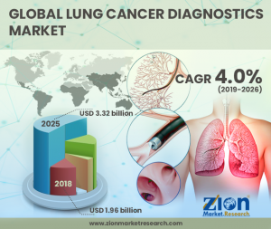 Global Lung Cancer Diagnostics Market