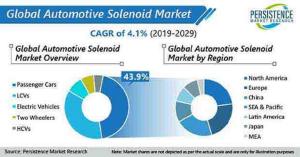 Automotive Solenoid Market