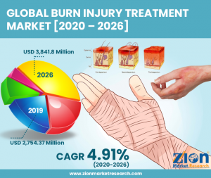Global Burn Injury Treatment Market