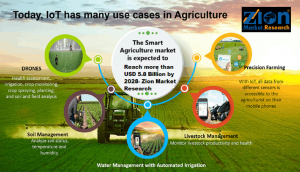Global Connected Agriculture Market