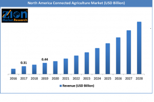 North America Connected Agriculture Market (USD Billion)