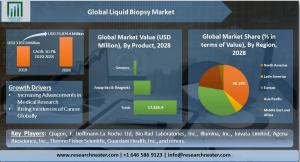 Liquid Biopsy Market